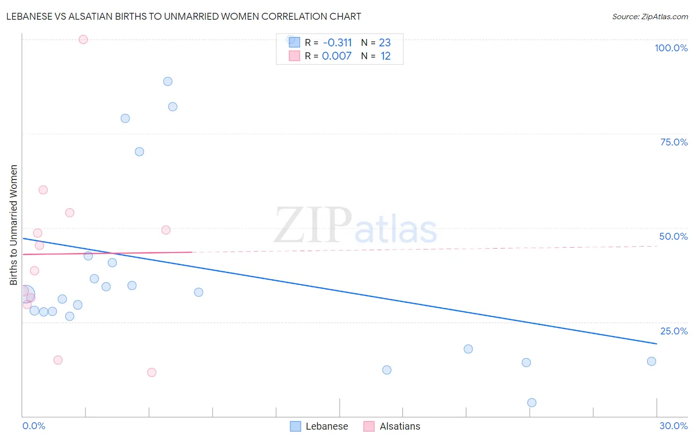 Lebanese vs Alsatian Births to Unmarried Women