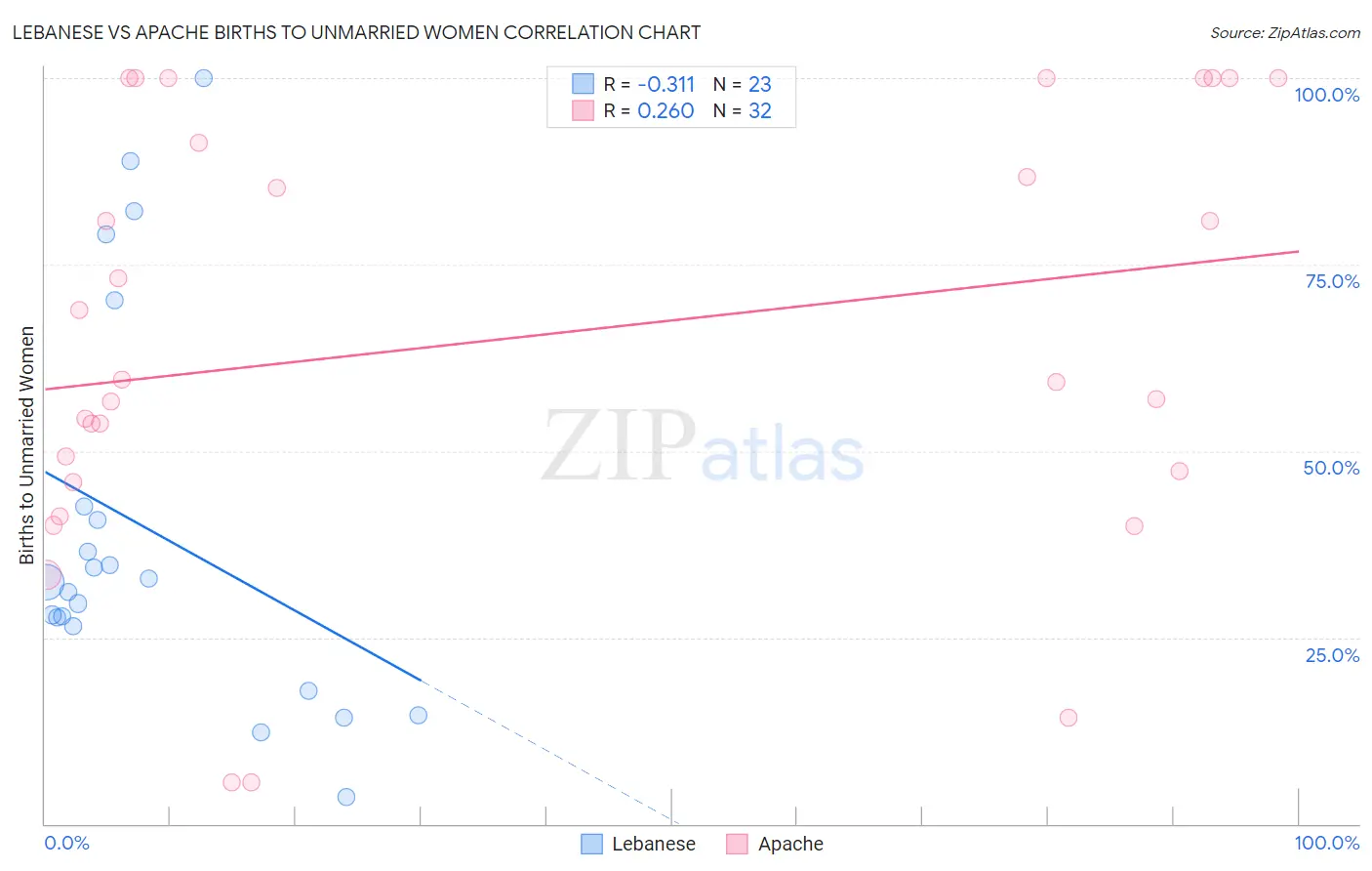 Lebanese vs Apache Births to Unmarried Women
