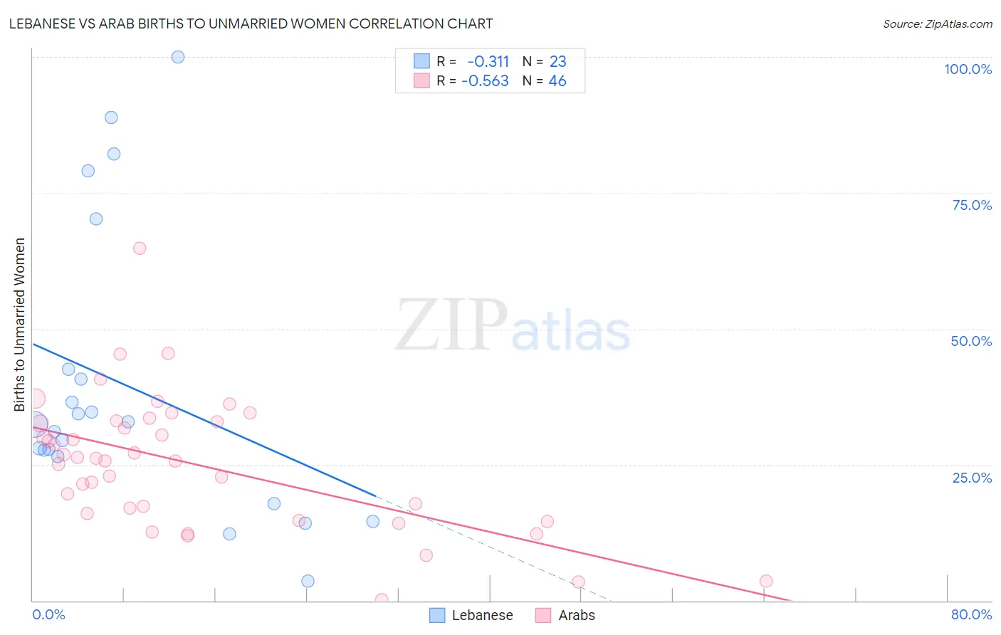 Lebanese vs Arab Births to Unmarried Women