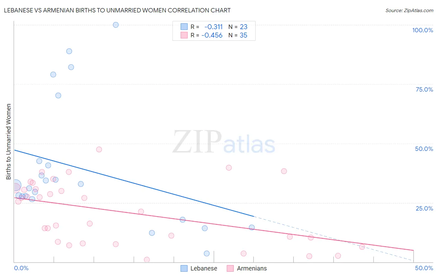 Lebanese vs Armenian Births to Unmarried Women