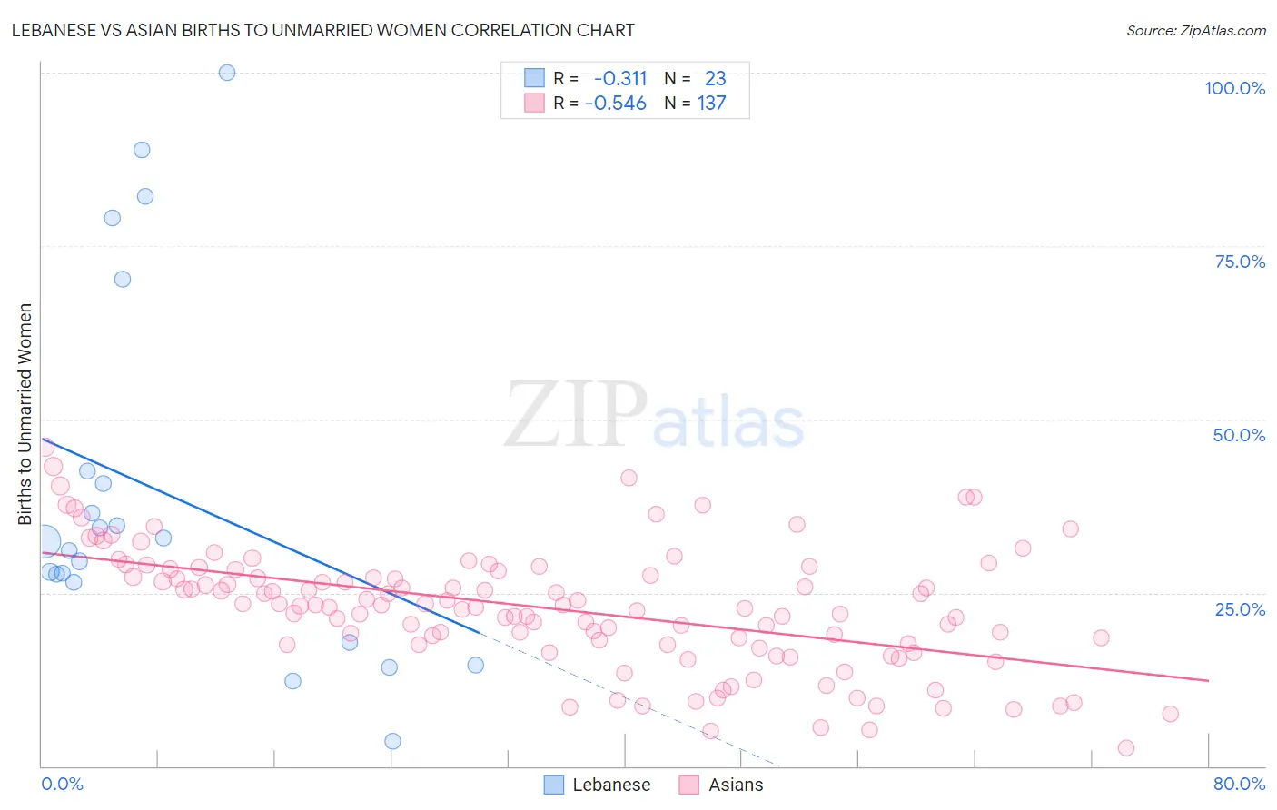 Lebanese vs Asian Births to Unmarried Women