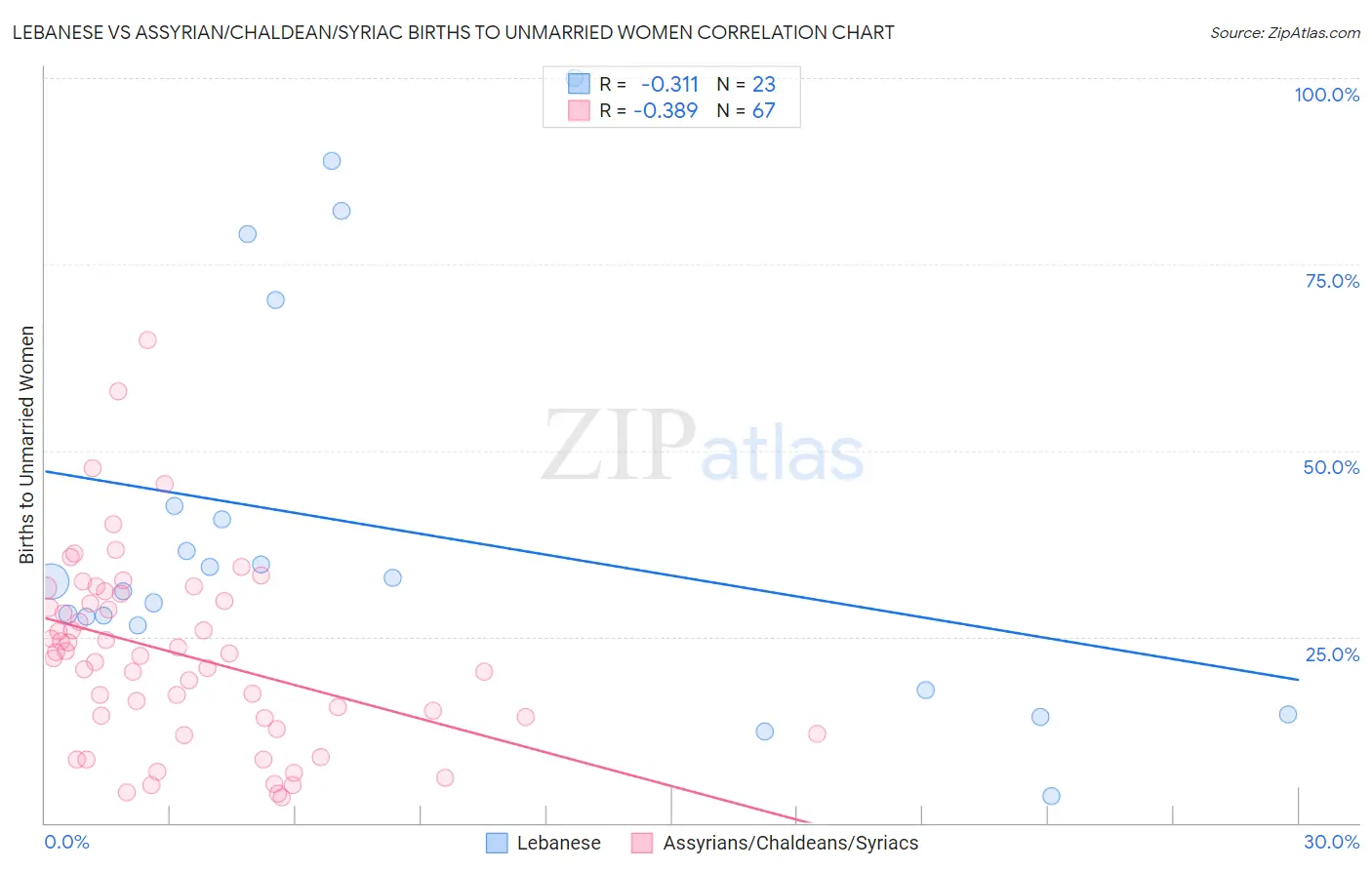 Lebanese vs Assyrian/Chaldean/Syriac Births to Unmarried Women