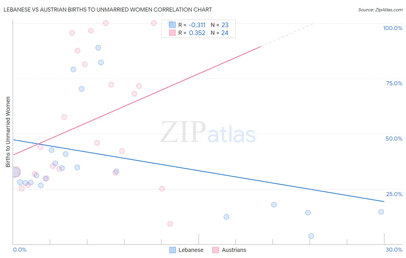 Lebanese vs Austrian Births to Unmarried Women
