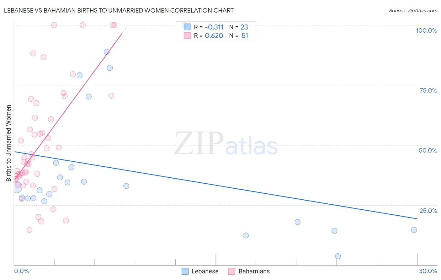 Lebanese vs Bahamian Births to Unmarried Women