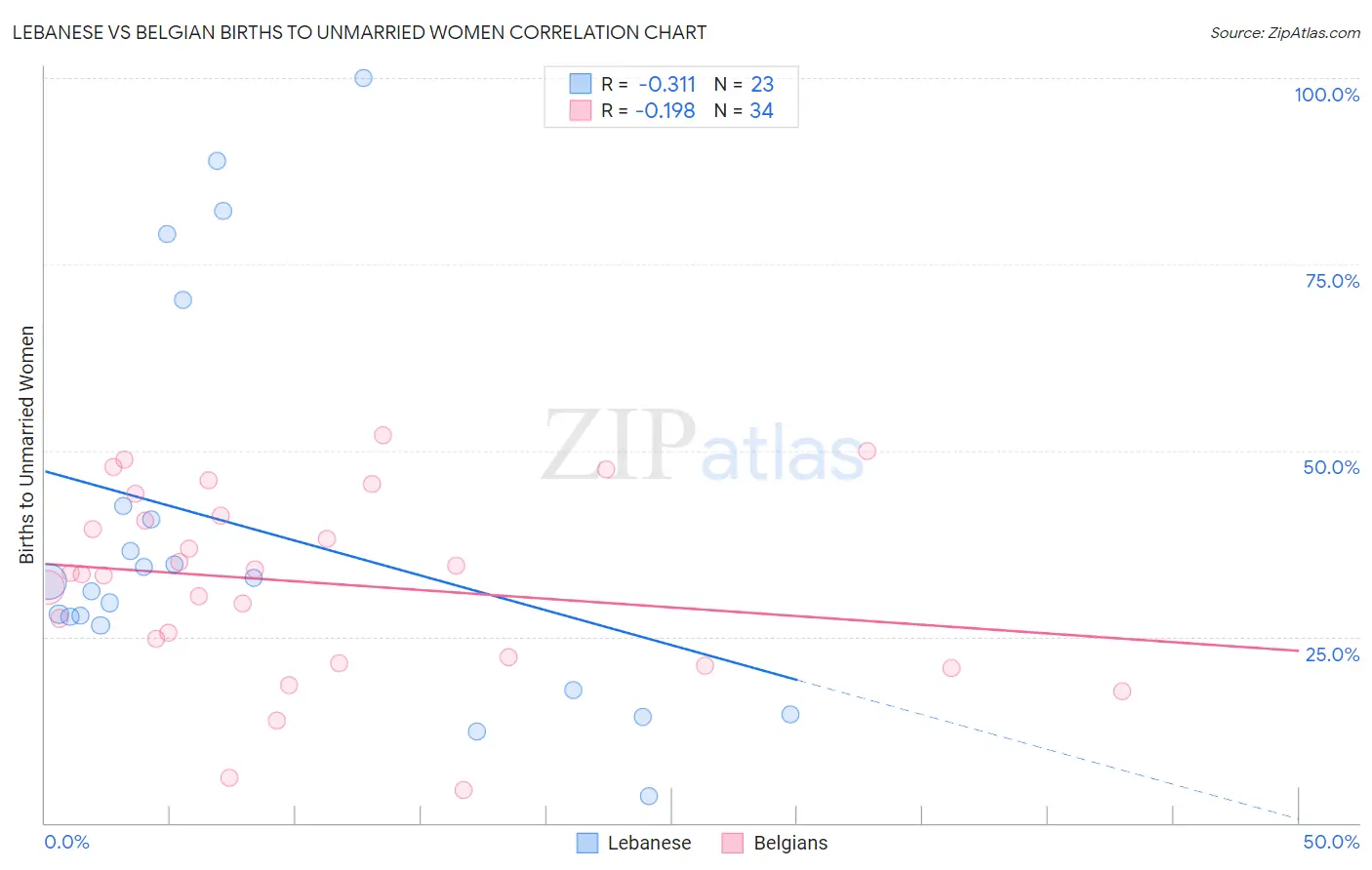 Lebanese vs Belgian Births to Unmarried Women