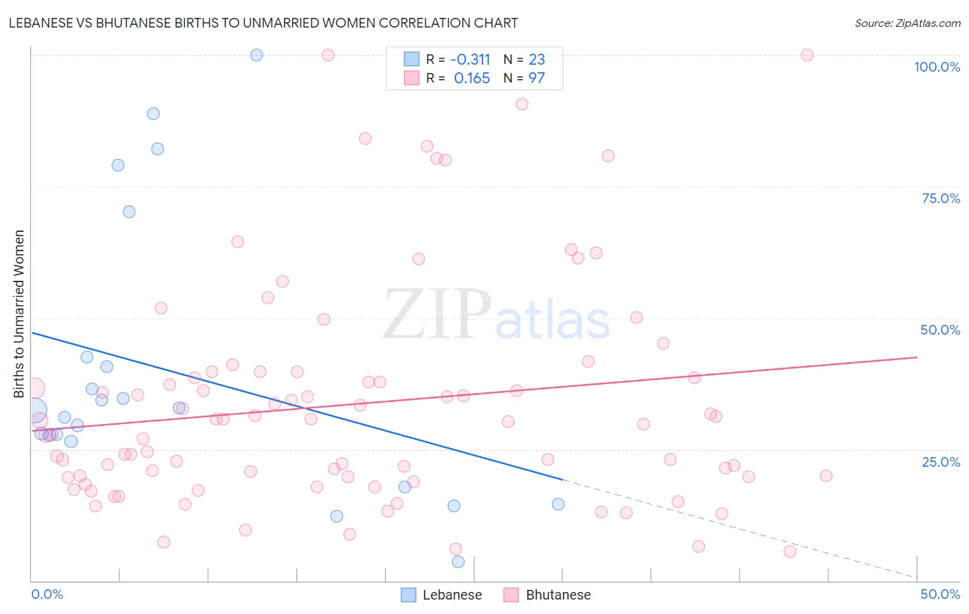 Lebanese vs Bhutanese Births to Unmarried Women