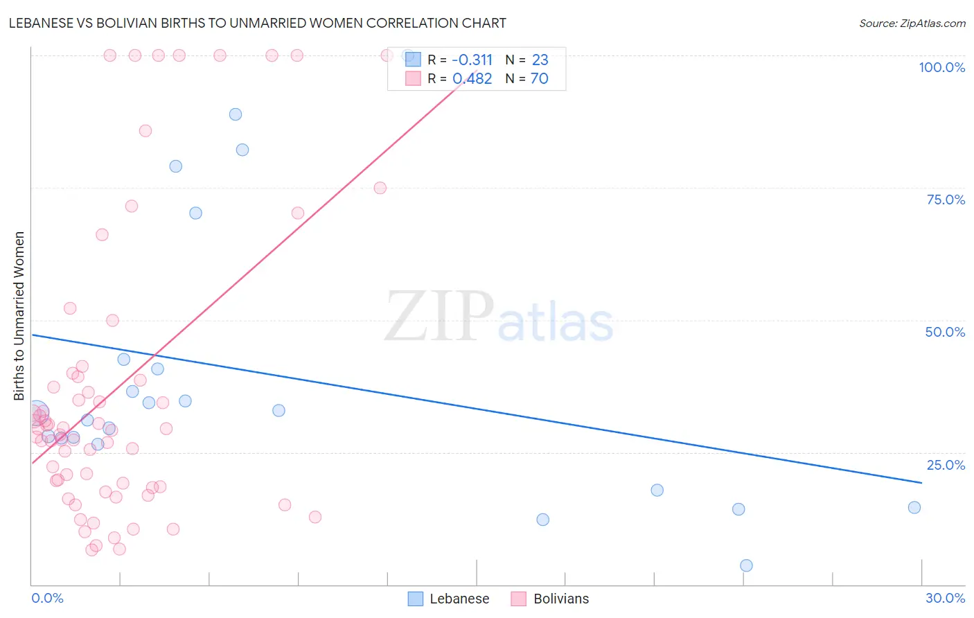 Lebanese vs Bolivian Births to Unmarried Women