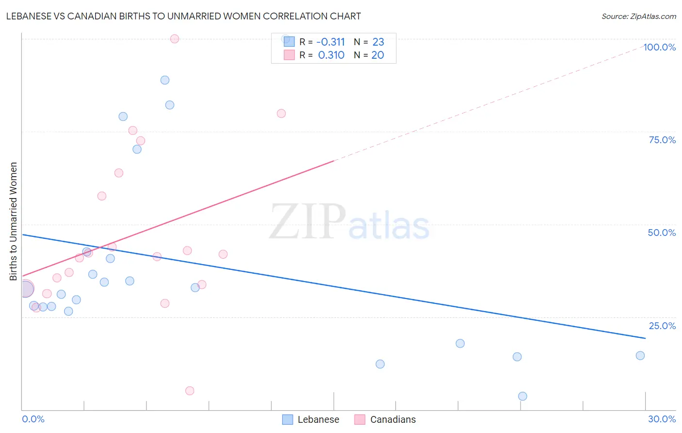 Lebanese vs Canadian Births to Unmarried Women