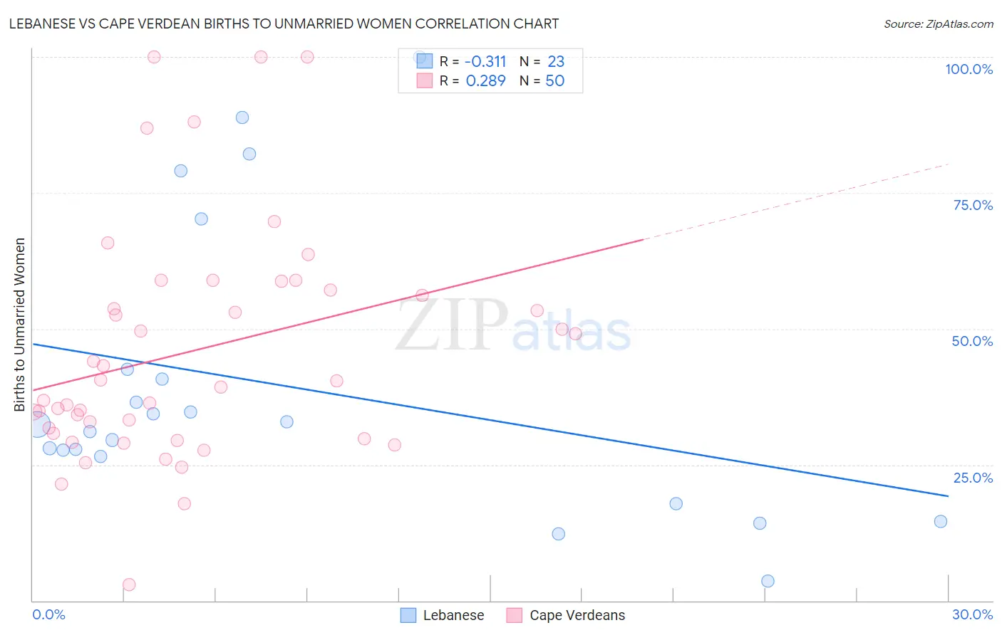 Lebanese vs Cape Verdean Births to Unmarried Women