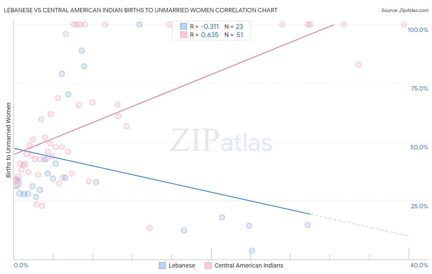 Lebanese vs Central American Indian Births to Unmarried Women