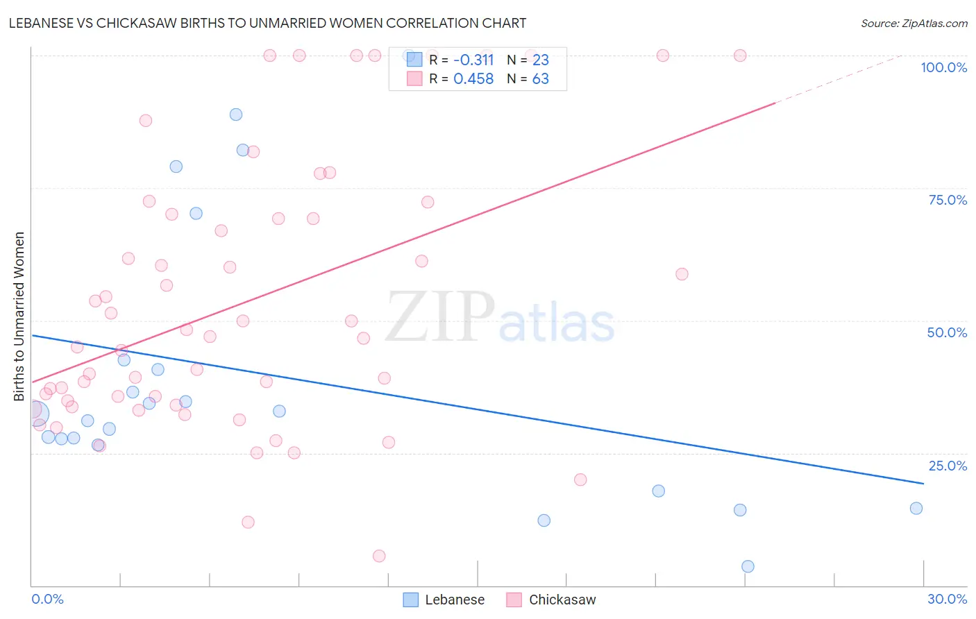 Lebanese vs Chickasaw Births to Unmarried Women
