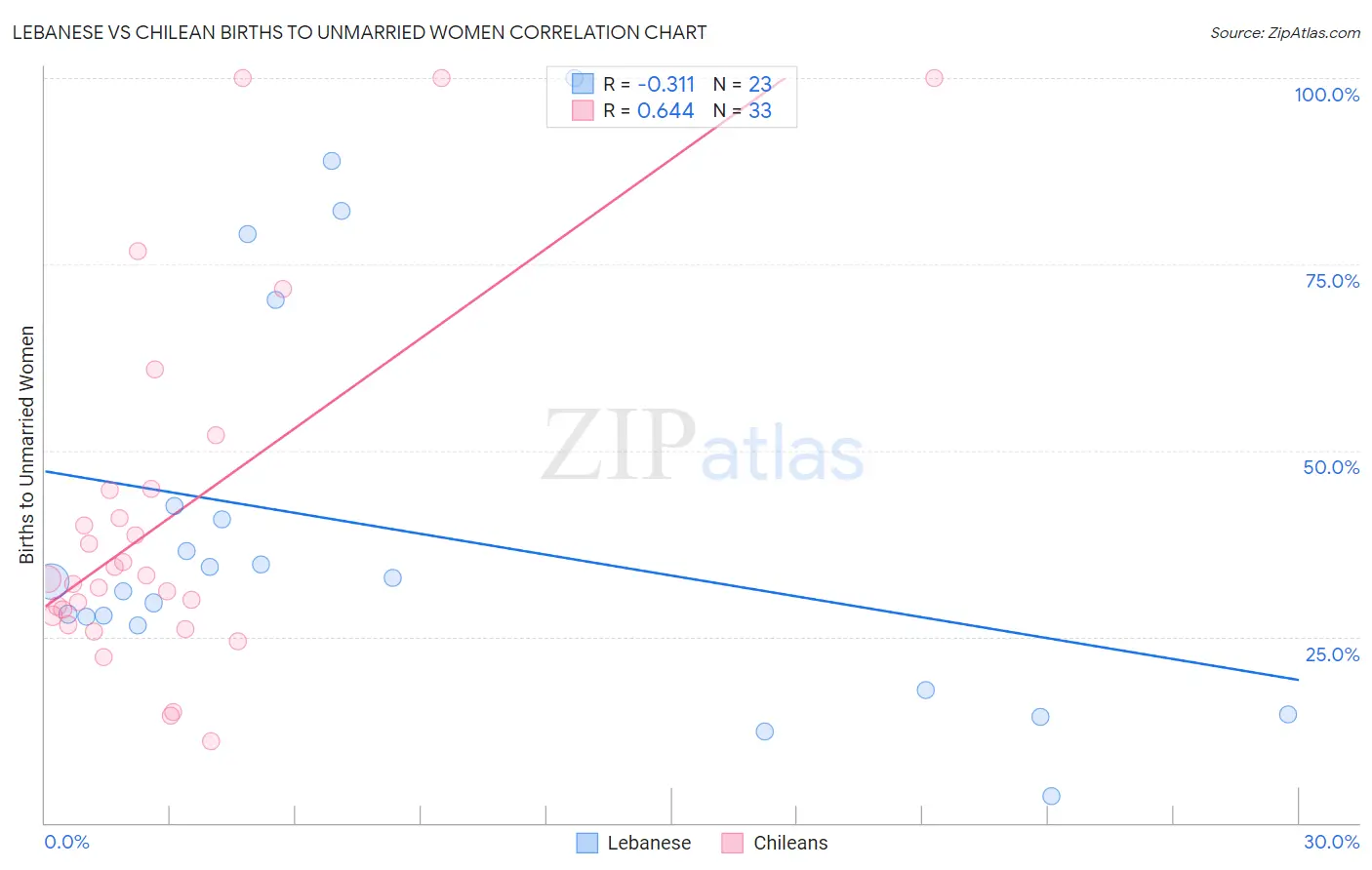 Lebanese vs Chilean Births to Unmarried Women