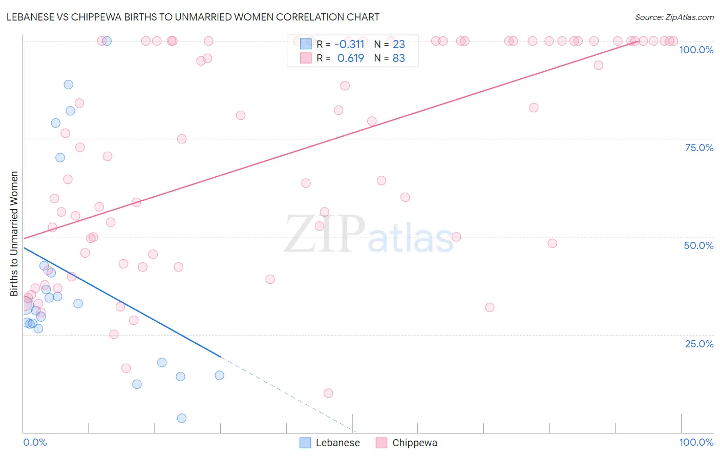 Lebanese vs Chippewa Births to Unmarried Women