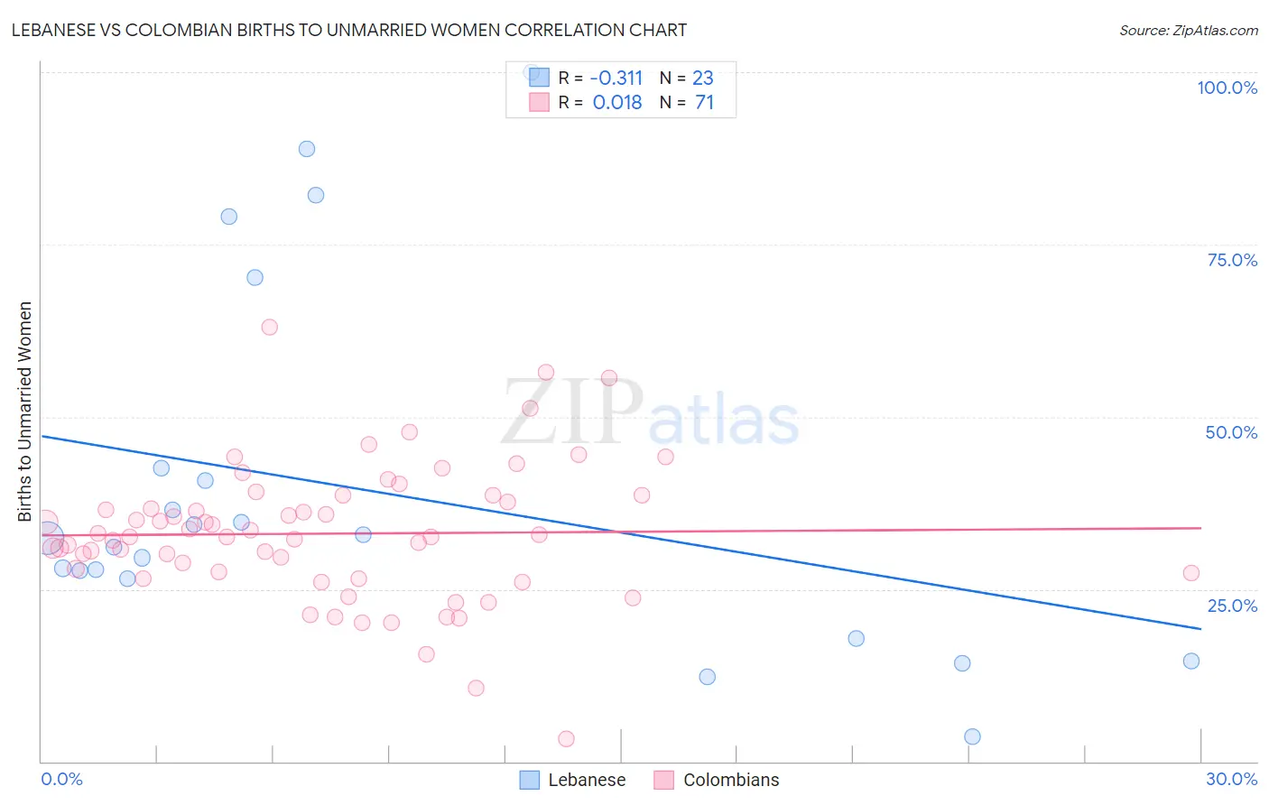 Lebanese vs Colombian Births to Unmarried Women