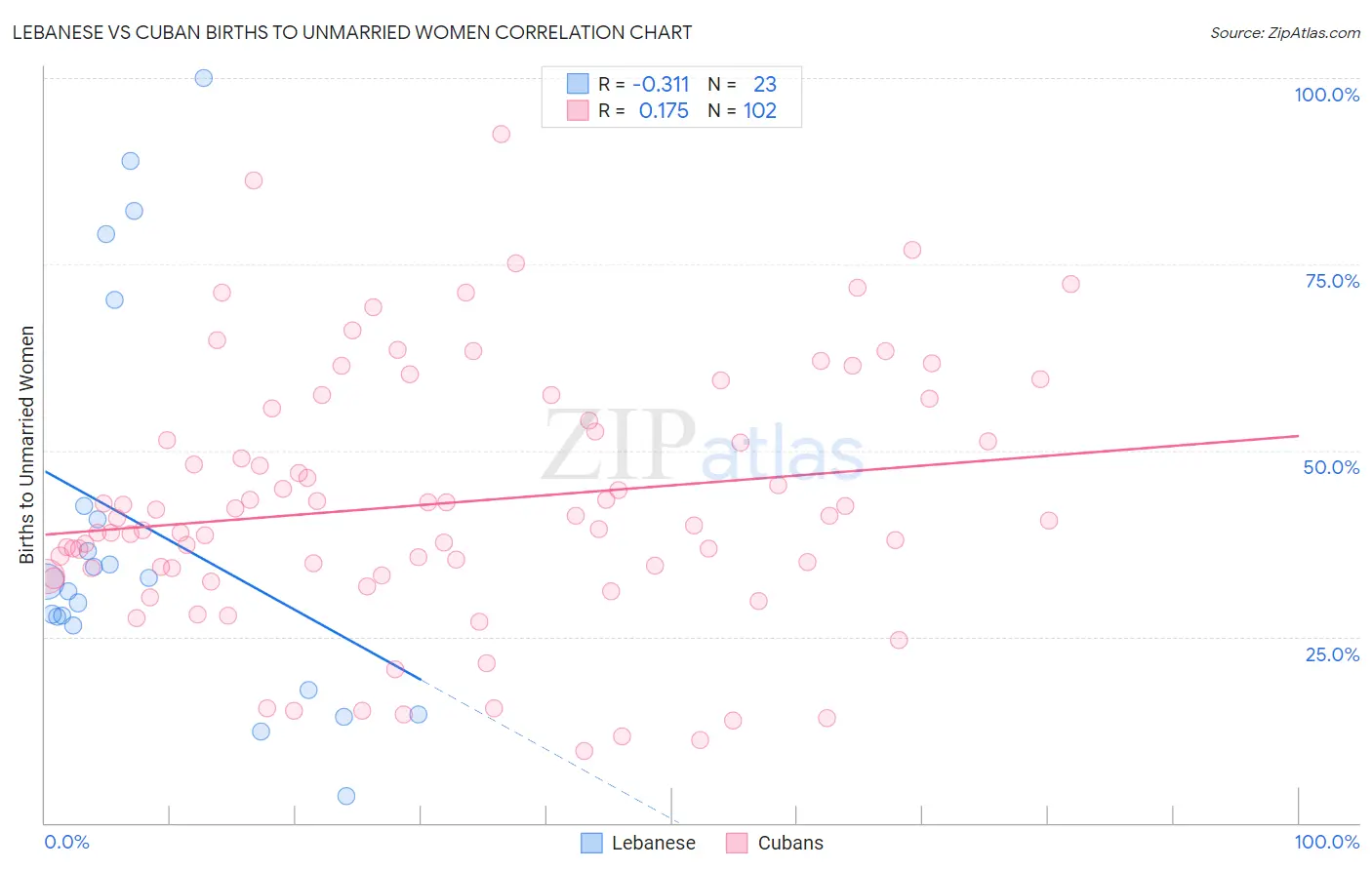 Lebanese vs Cuban Births to Unmarried Women