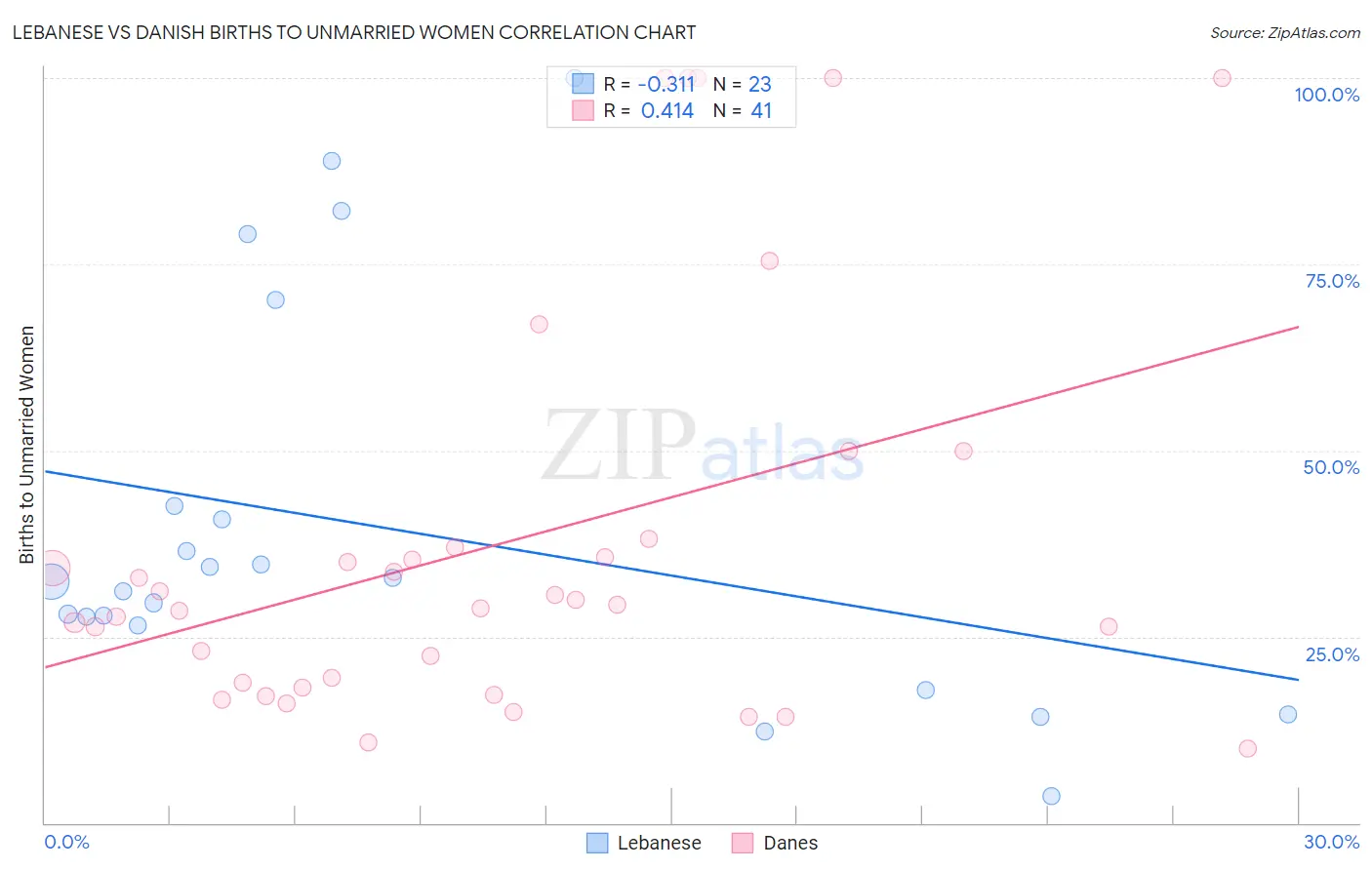 Lebanese vs Danish Births to Unmarried Women
