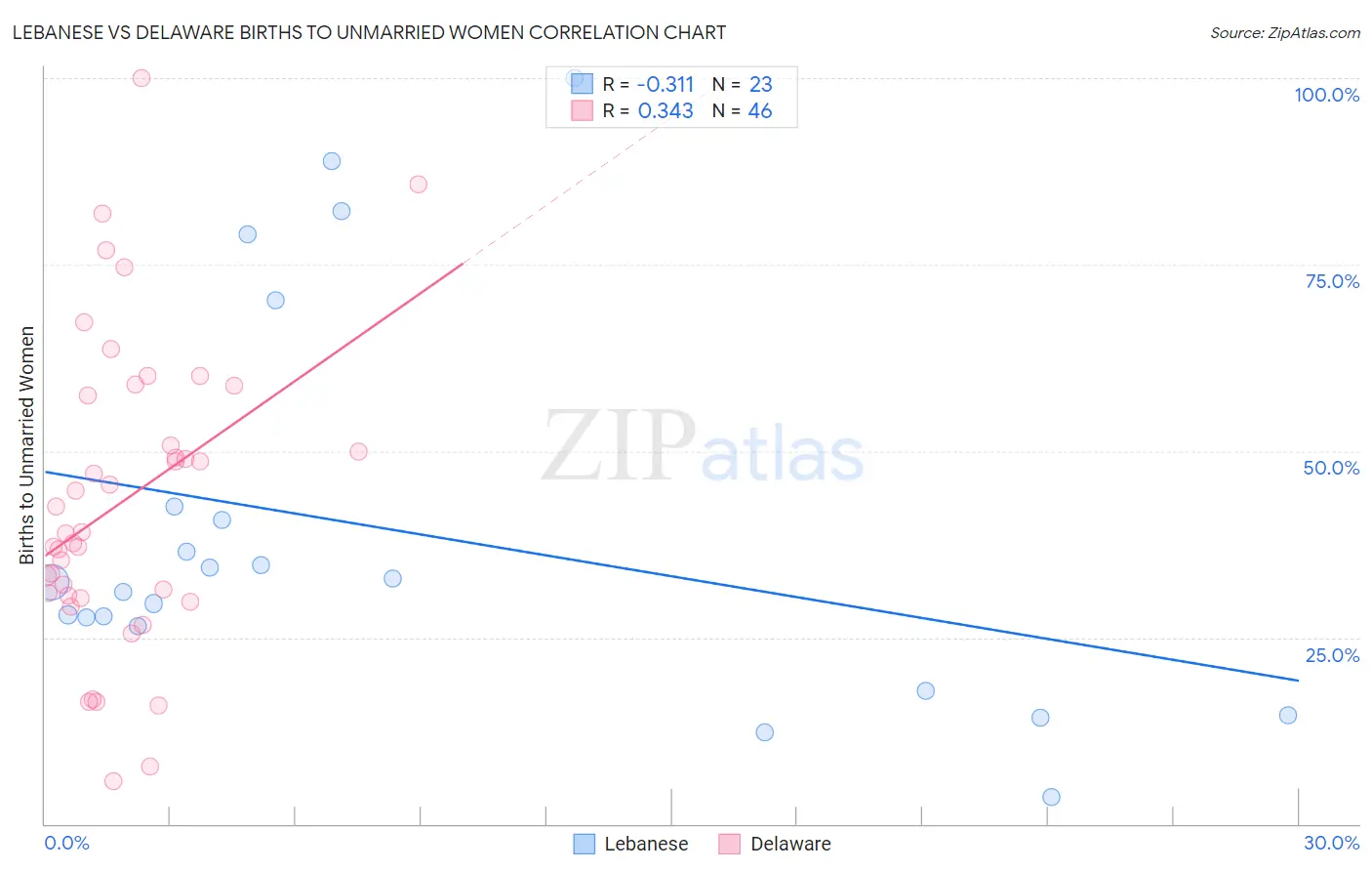 Lebanese vs Delaware Births to Unmarried Women