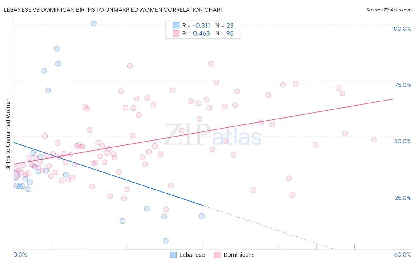 Lebanese vs Dominican Births to Unmarried Women