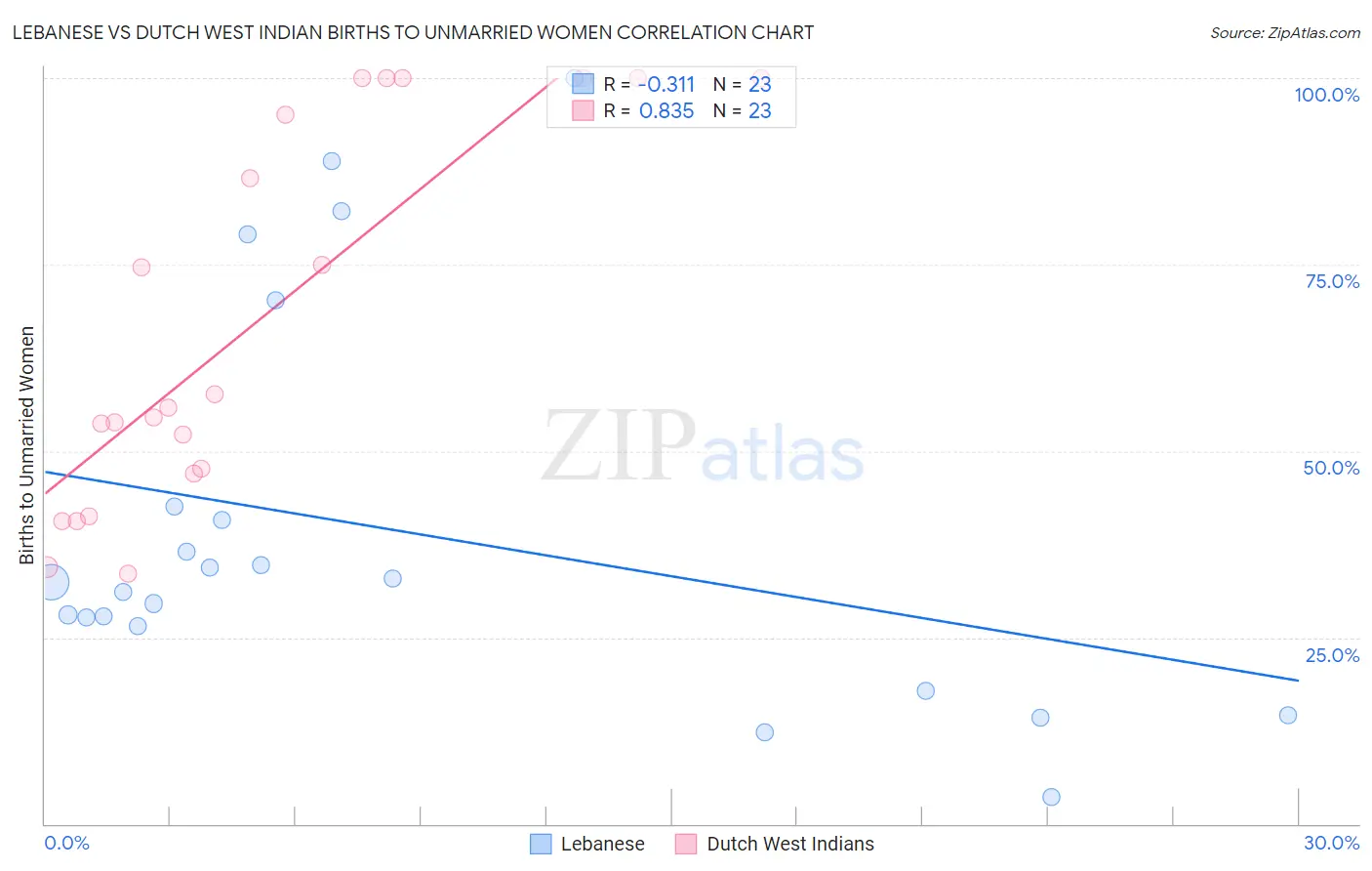 Lebanese vs Dutch West Indian Births to Unmarried Women