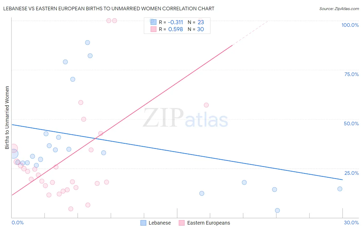 Lebanese vs Eastern European Births to Unmarried Women