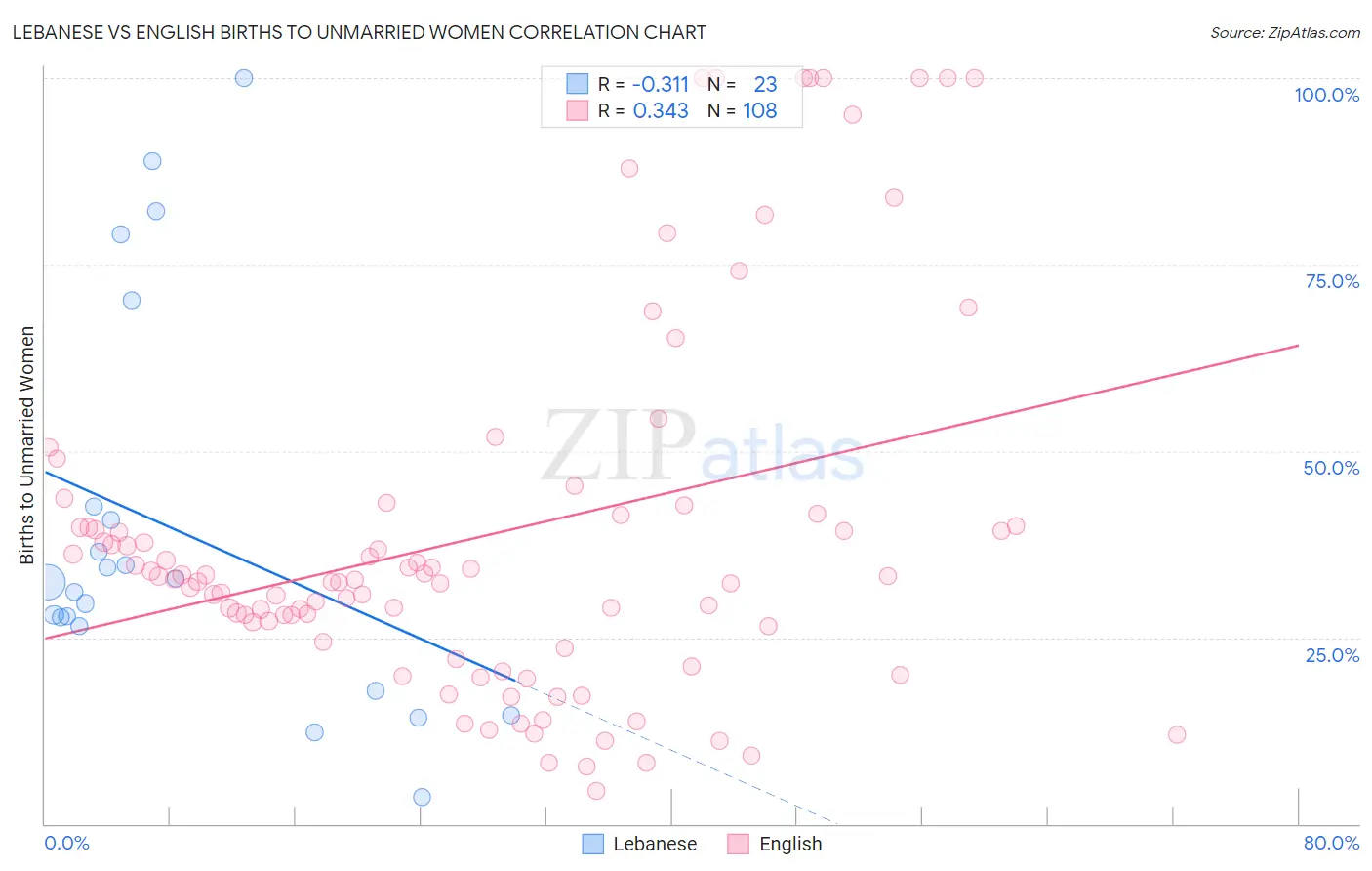 Lebanese vs English Births to Unmarried Women