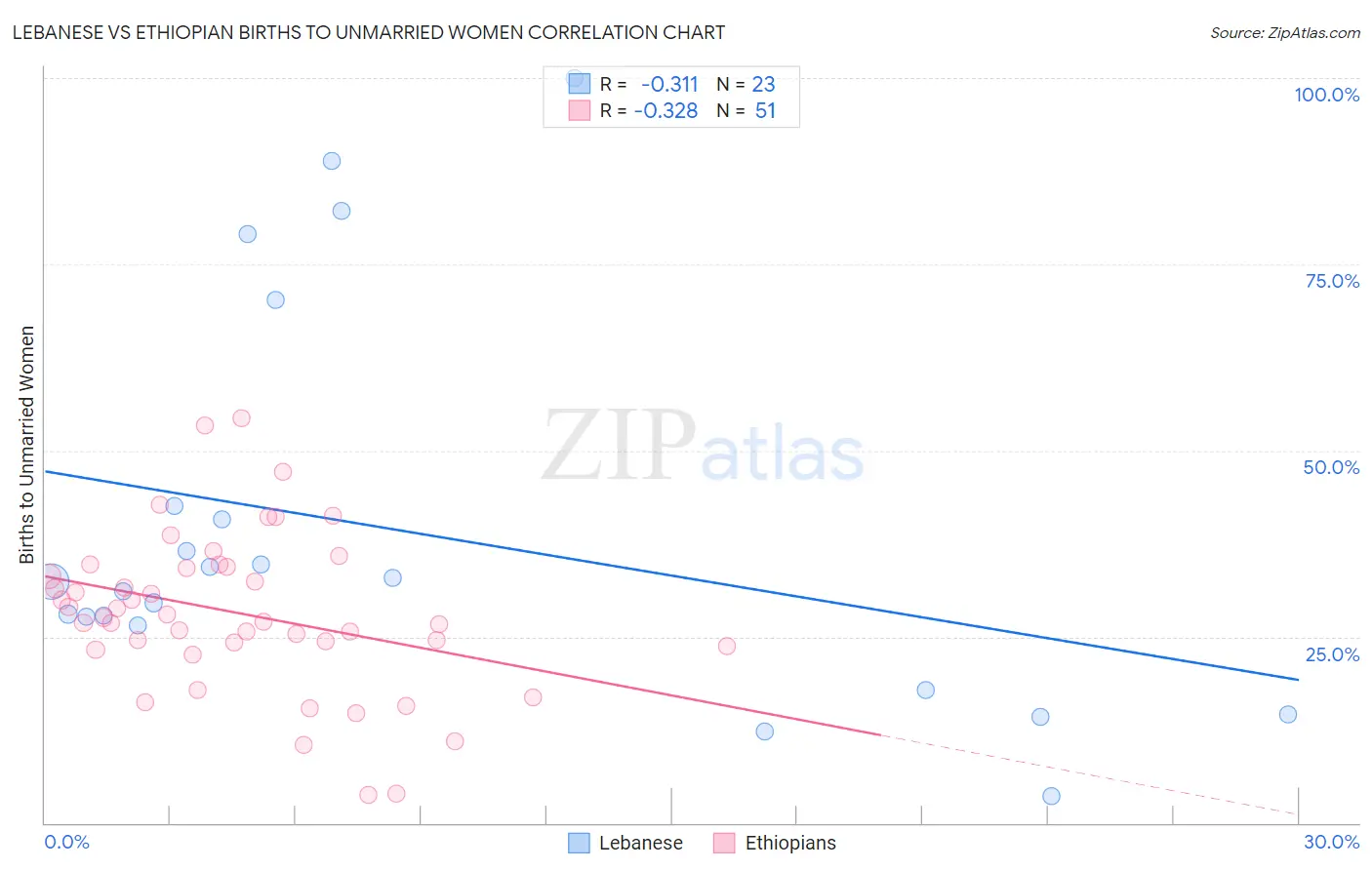 Lebanese vs Ethiopian Births to Unmarried Women