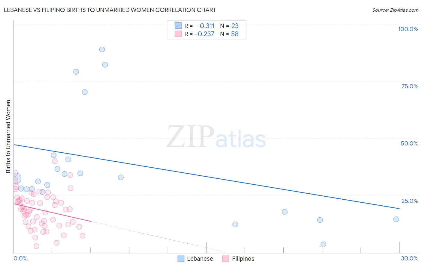 Lebanese vs Filipino Births to Unmarried Women