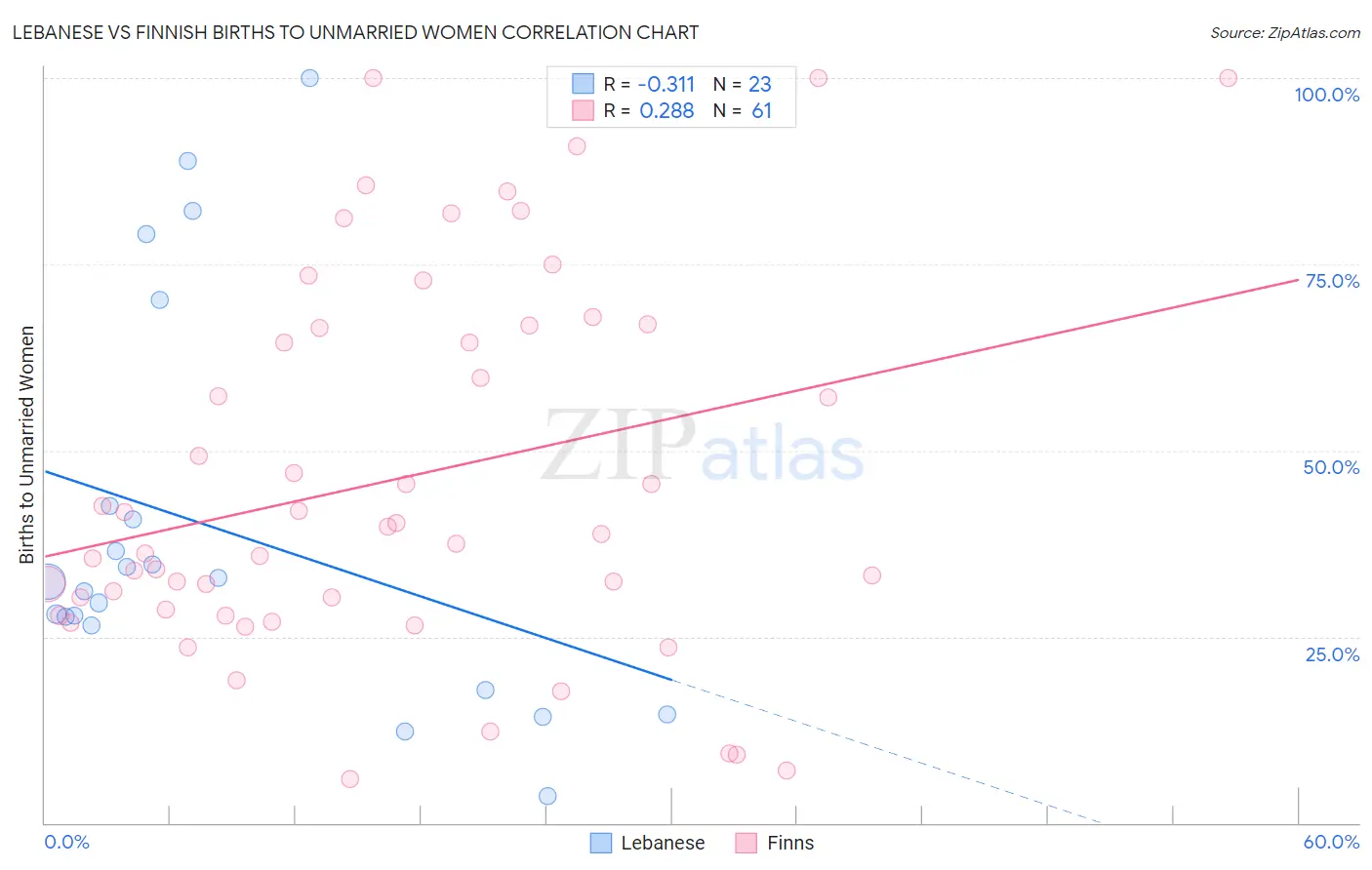 Lebanese vs Finnish Births to Unmarried Women
