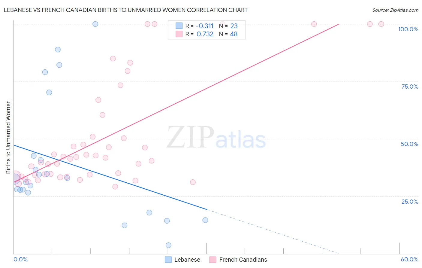 Lebanese vs French Canadian Births to Unmarried Women
