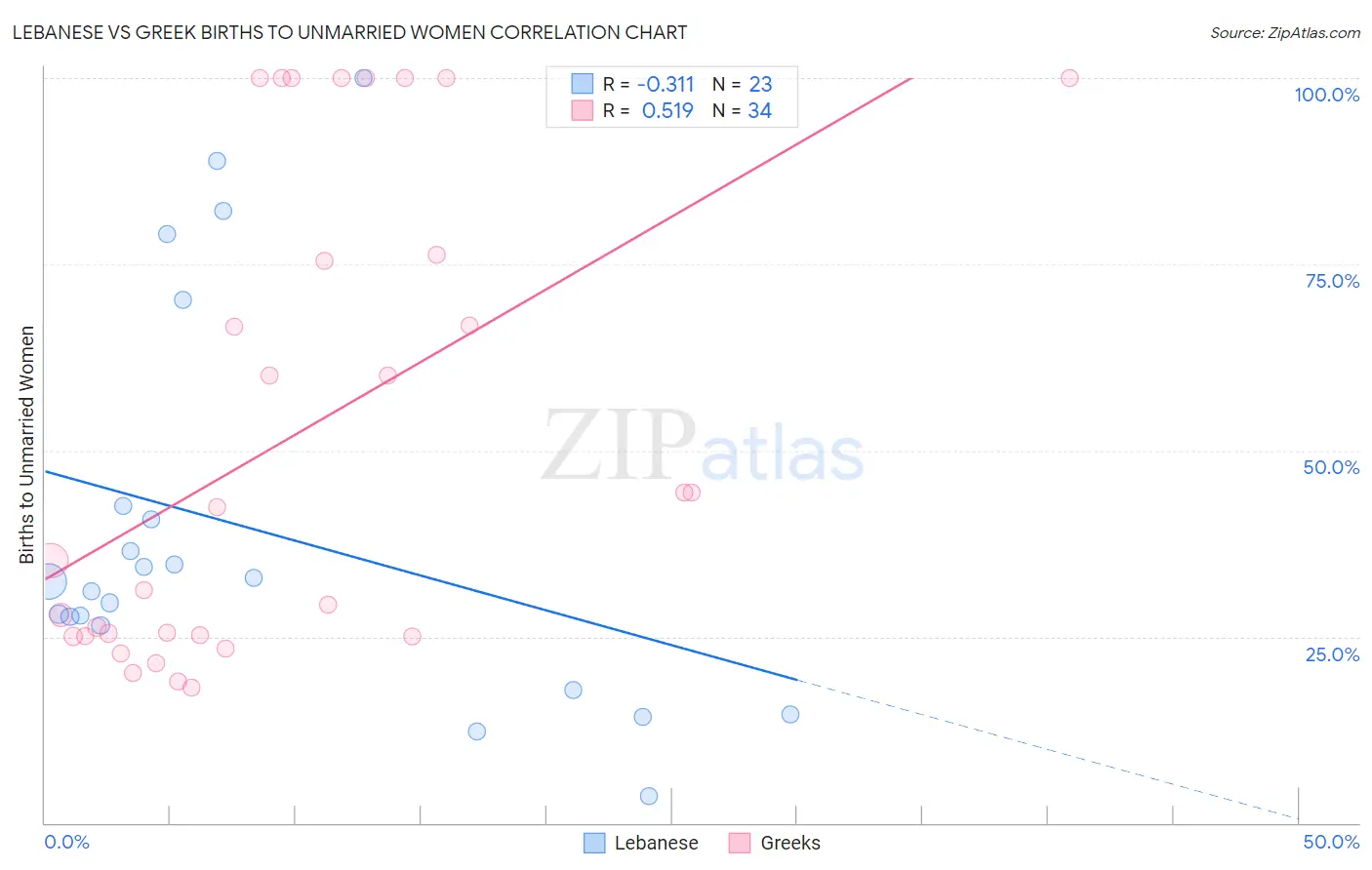 Lebanese vs Greek Births to Unmarried Women