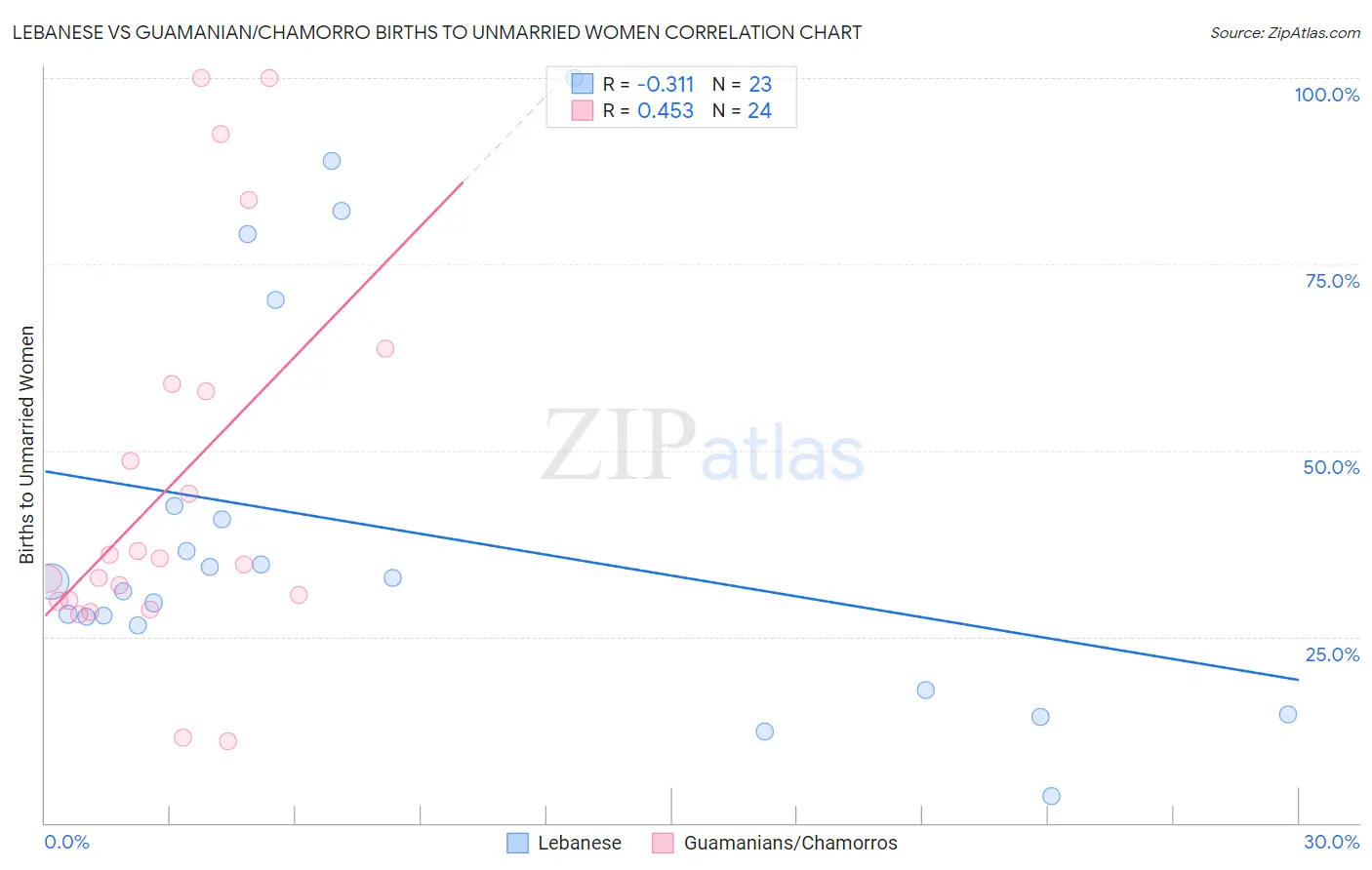 Lebanese vs Guamanian/Chamorro Births to Unmarried Women