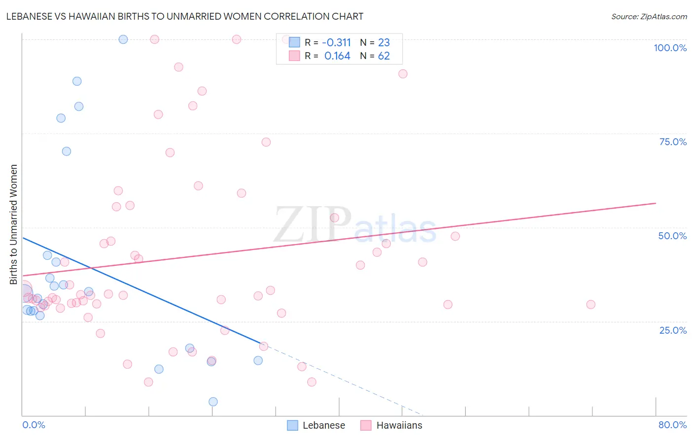 Lebanese vs Hawaiian Births to Unmarried Women