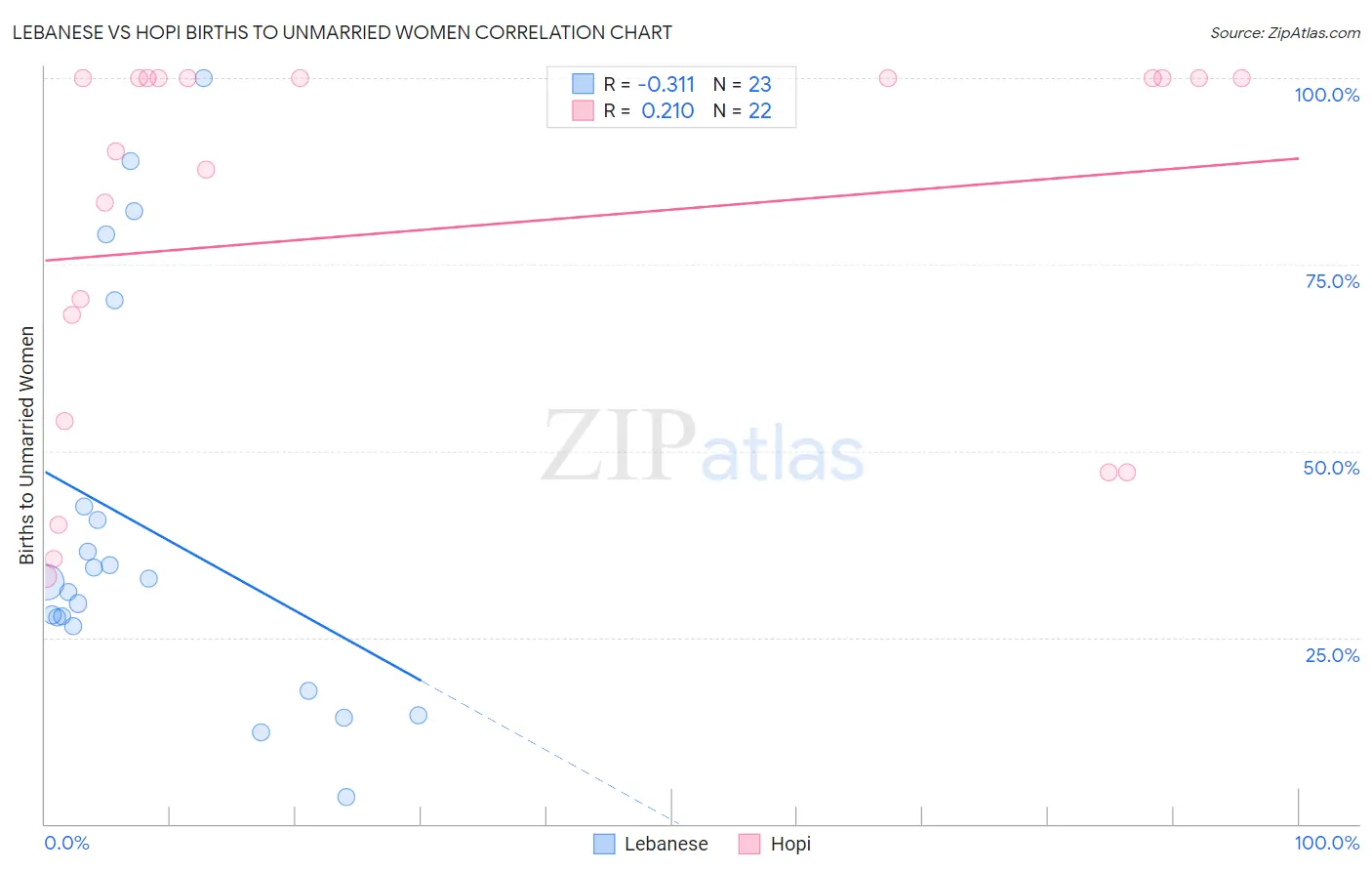Lebanese vs Hopi Births to Unmarried Women