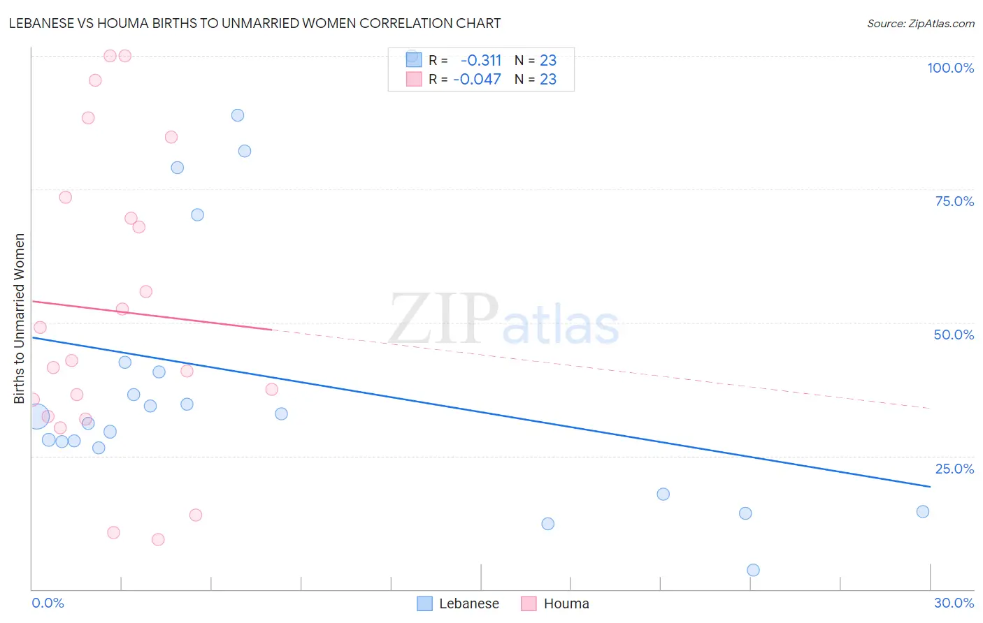 Lebanese vs Houma Births to Unmarried Women