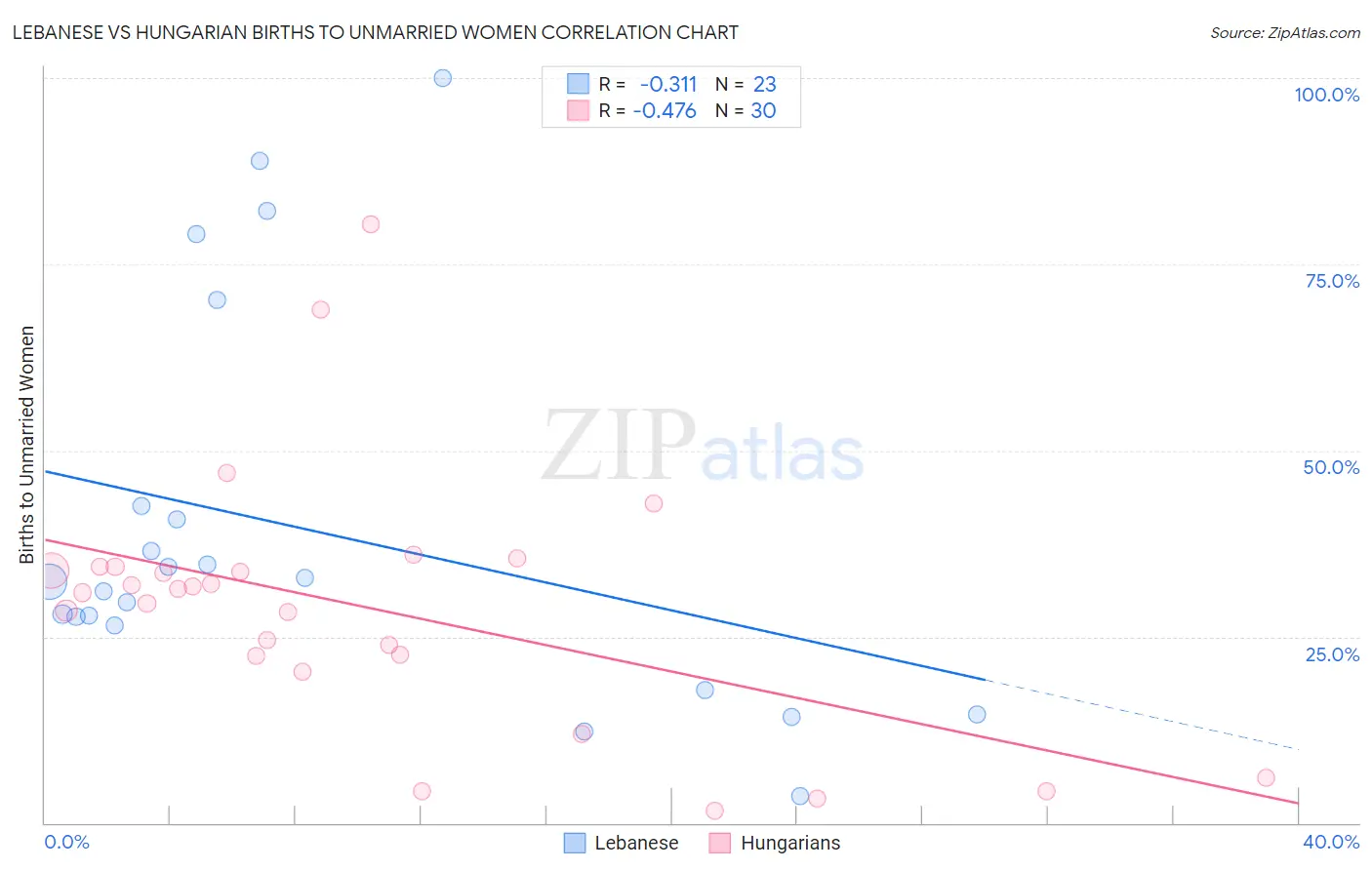 Lebanese vs Hungarian Births to Unmarried Women