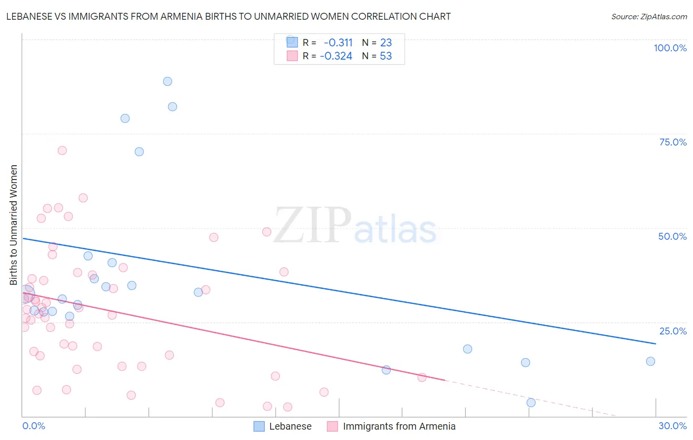 Lebanese vs Immigrants from Armenia Births to Unmarried Women