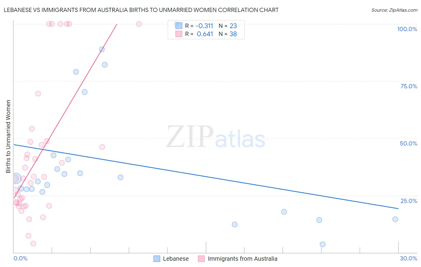 Lebanese vs Immigrants from Australia Births to Unmarried Women
