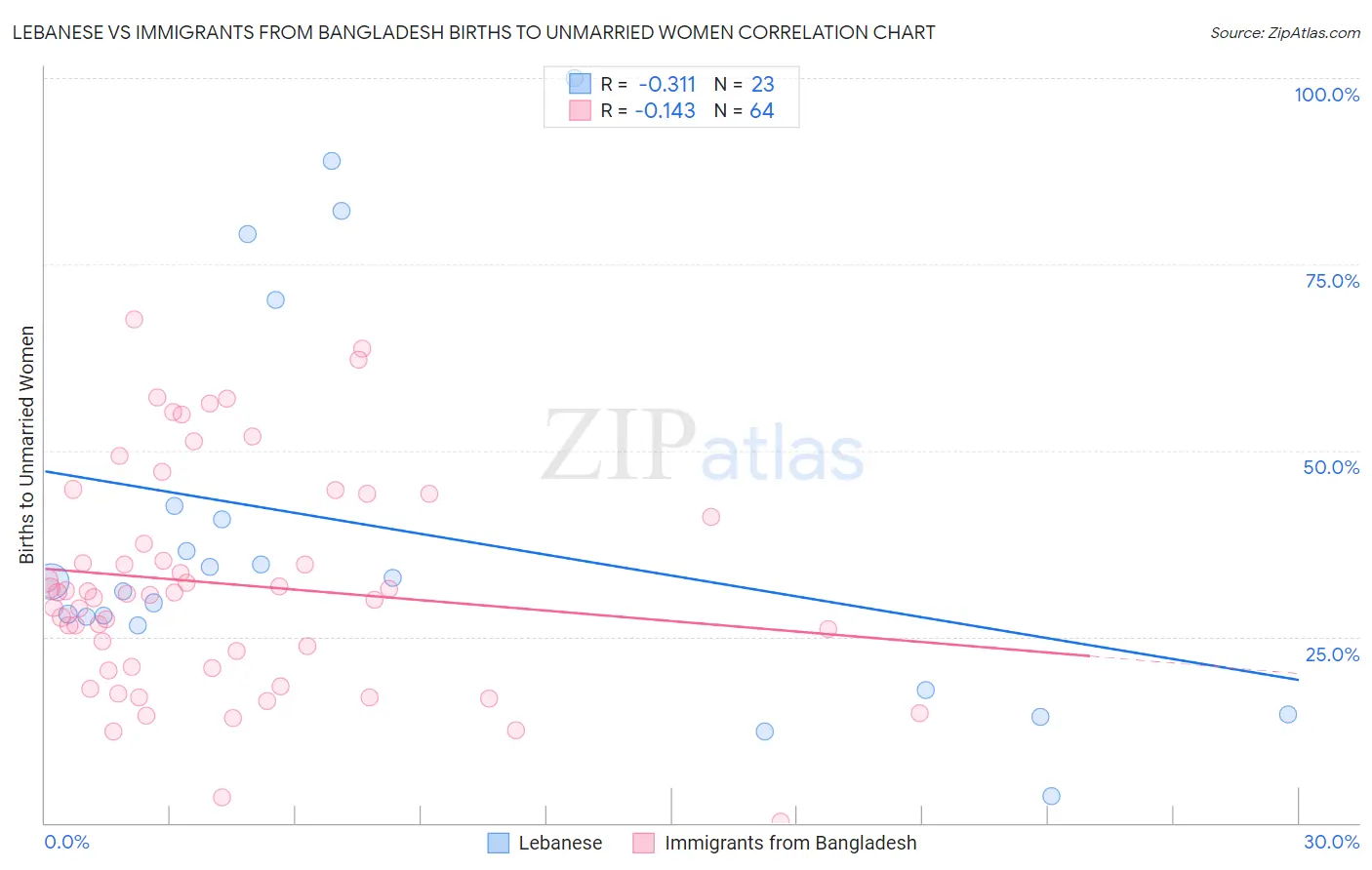 Lebanese vs Immigrants from Bangladesh Births to Unmarried Women