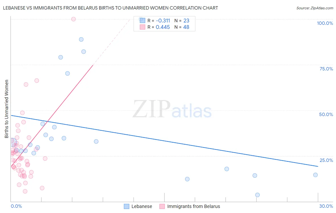 Lebanese vs Immigrants from Belarus Births to Unmarried Women