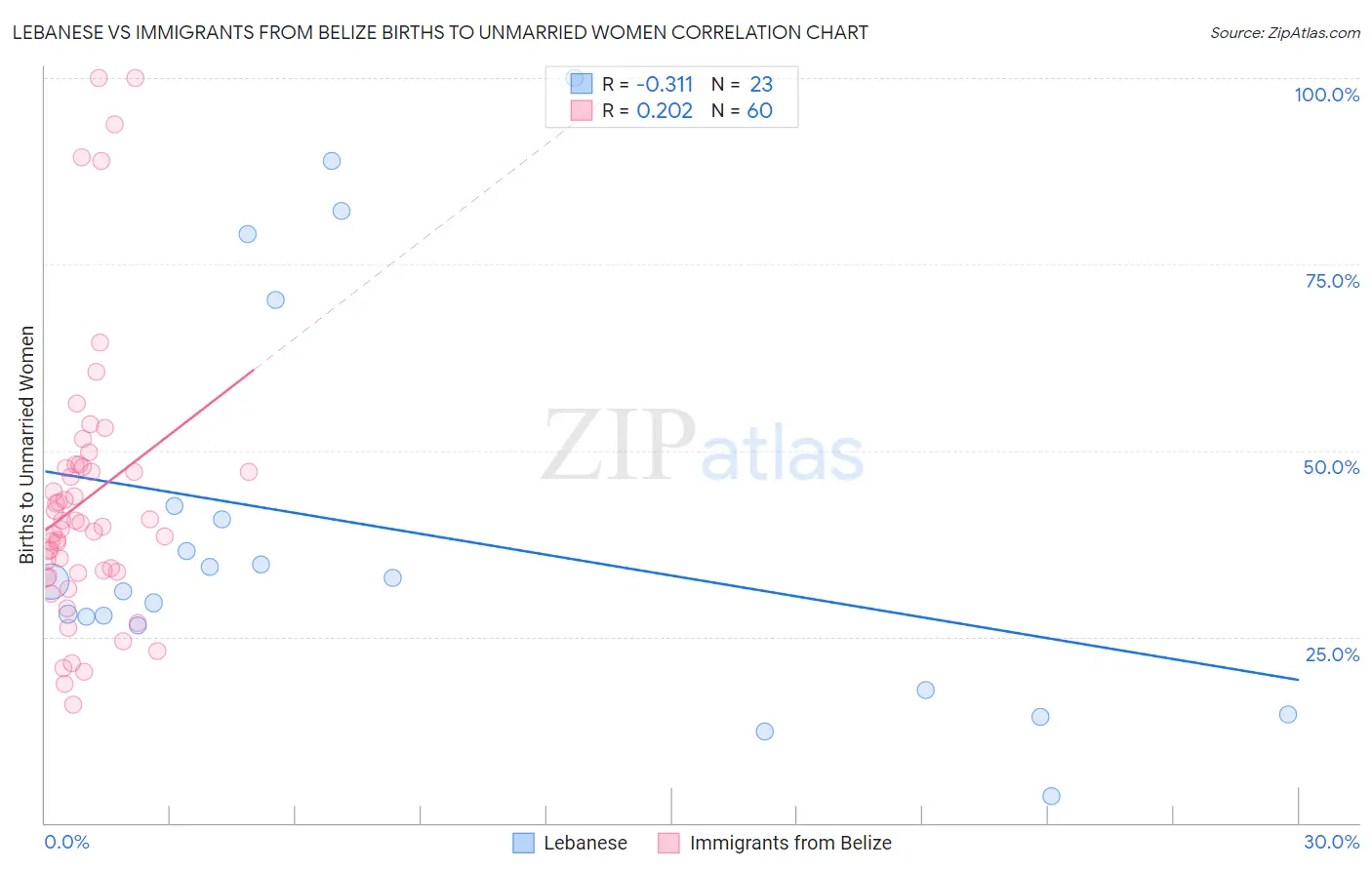 Lebanese vs Immigrants from Belize Births to Unmarried Women