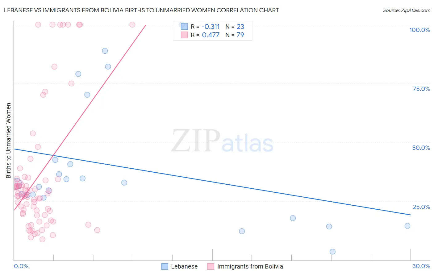 Lebanese vs Immigrants from Bolivia Births to Unmarried Women