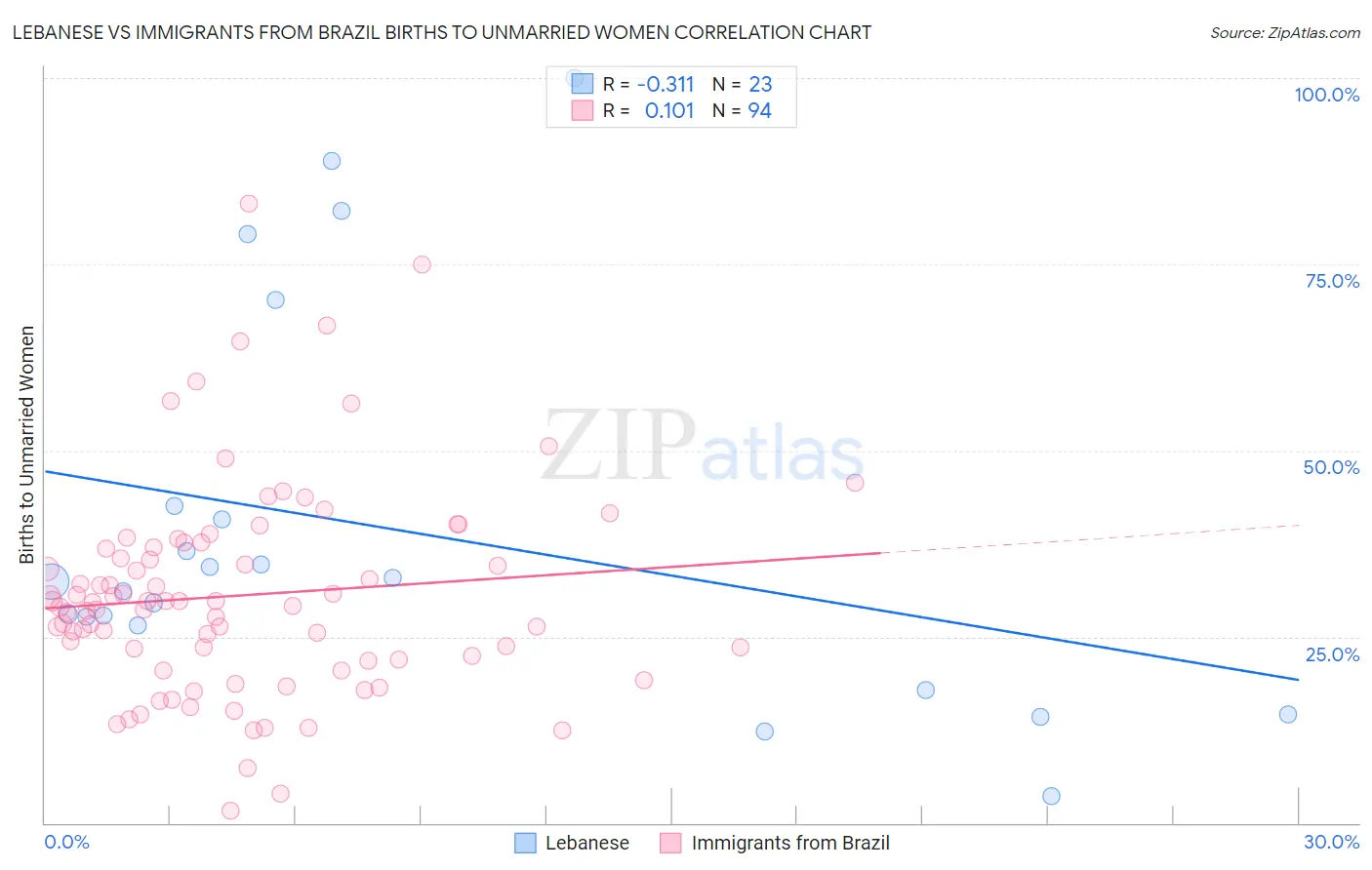 Lebanese vs Immigrants from Brazil Births to Unmarried Women