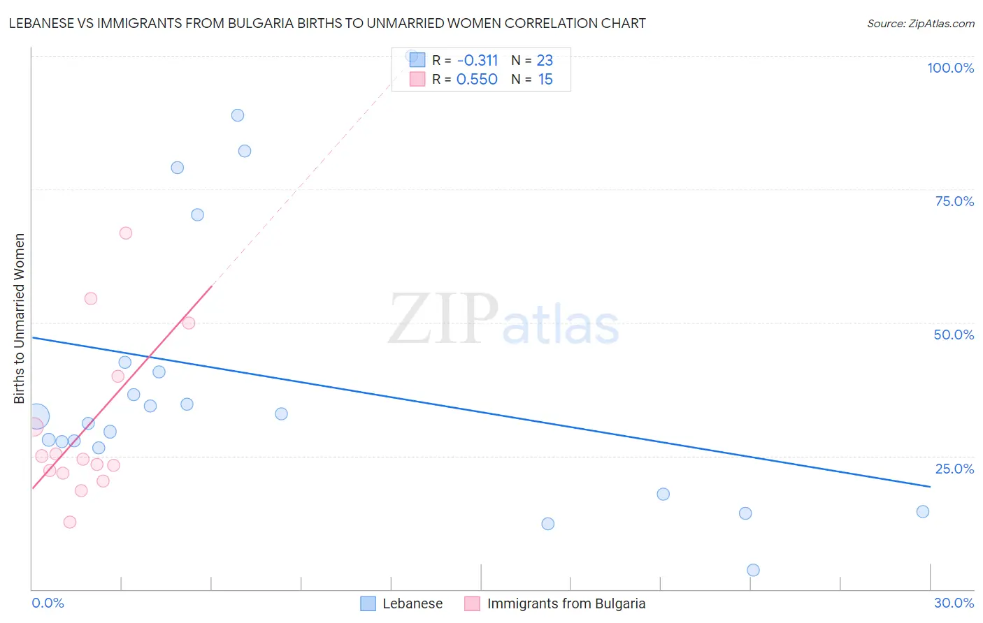 Lebanese vs Immigrants from Bulgaria Births to Unmarried Women