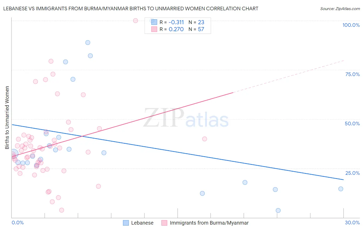 Lebanese vs Immigrants from Burma/Myanmar Births to Unmarried Women