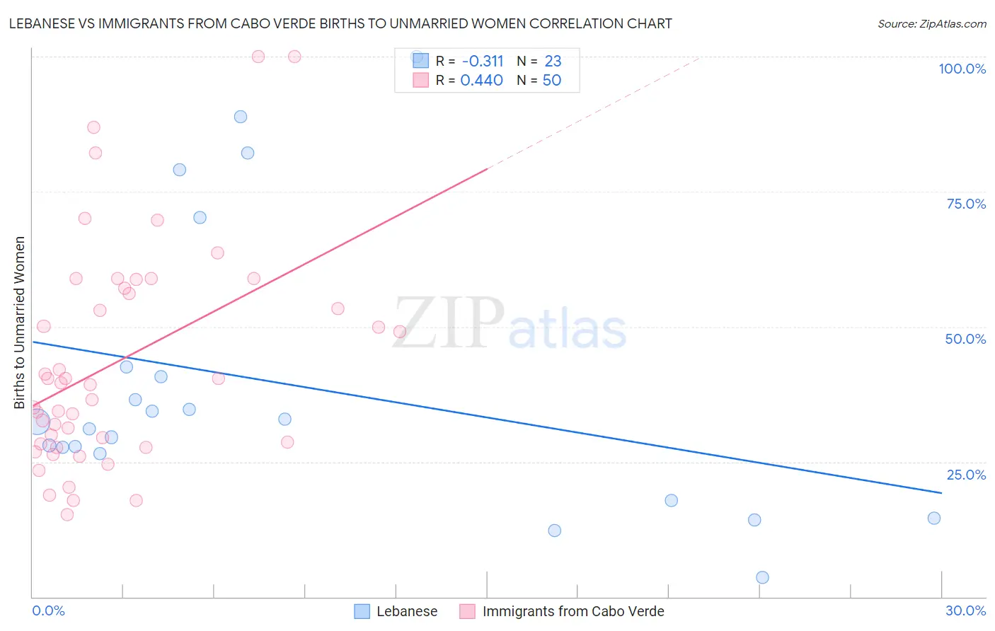 Lebanese vs Immigrants from Cabo Verde Births to Unmarried Women