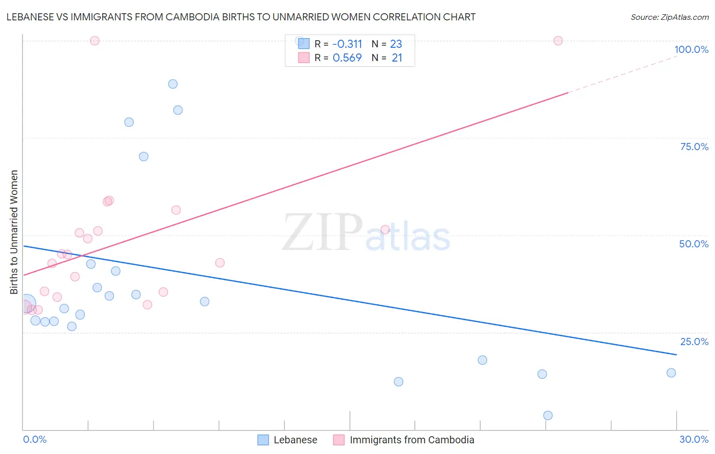 Lebanese vs Immigrants from Cambodia Births to Unmarried Women