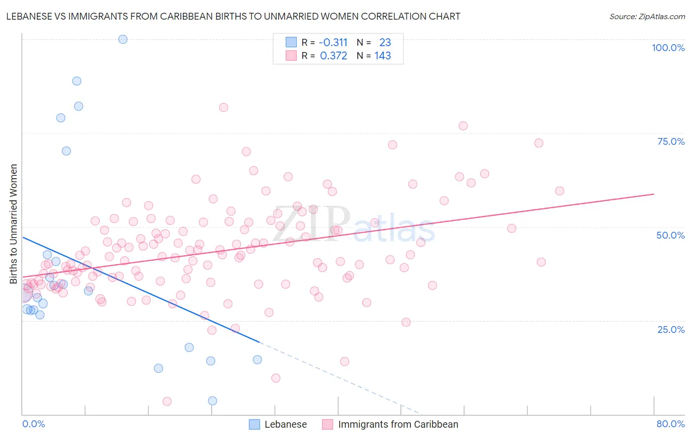 Lebanese vs Immigrants from Caribbean Births to Unmarried Women