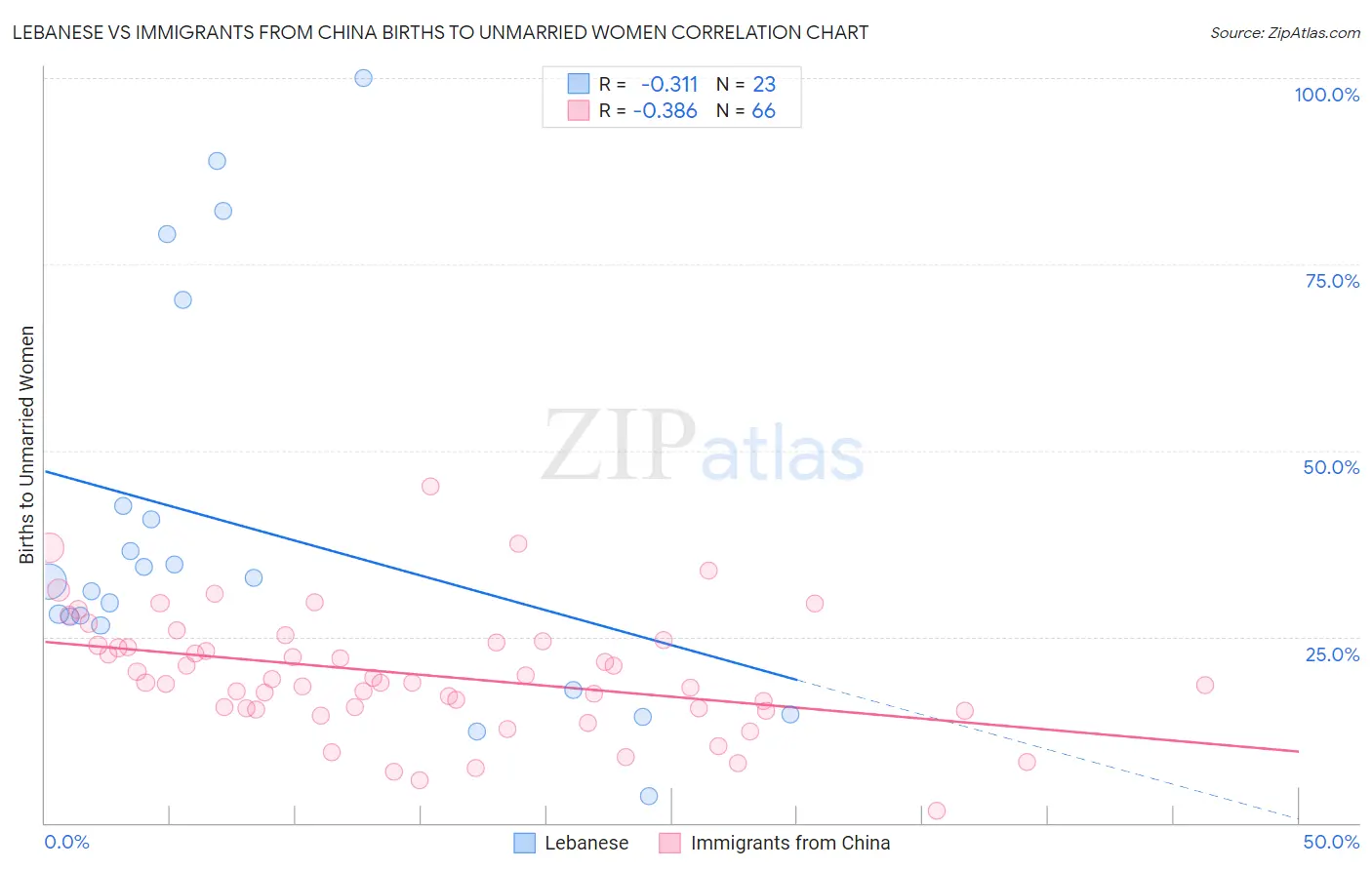 Lebanese vs Immigrants from China Births to Unmarried Women