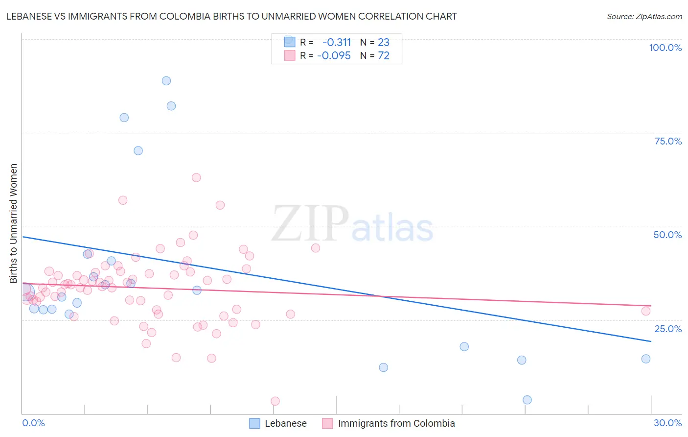 Lebanese vs Immigrants from Colombia Births to Unmarried Women