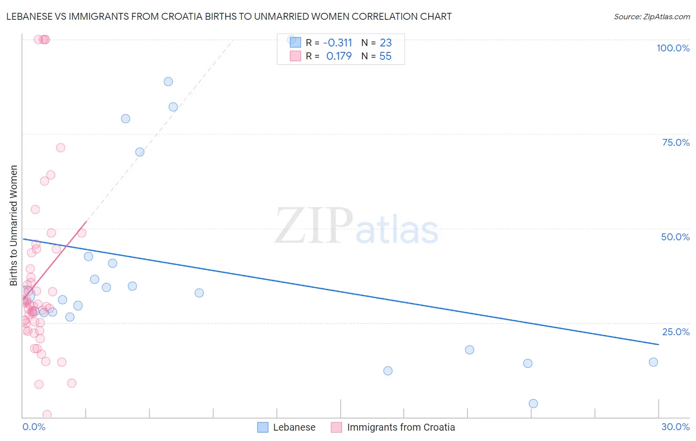 Lebanese vs Immigrants from Croatia Births to Unmarried Women